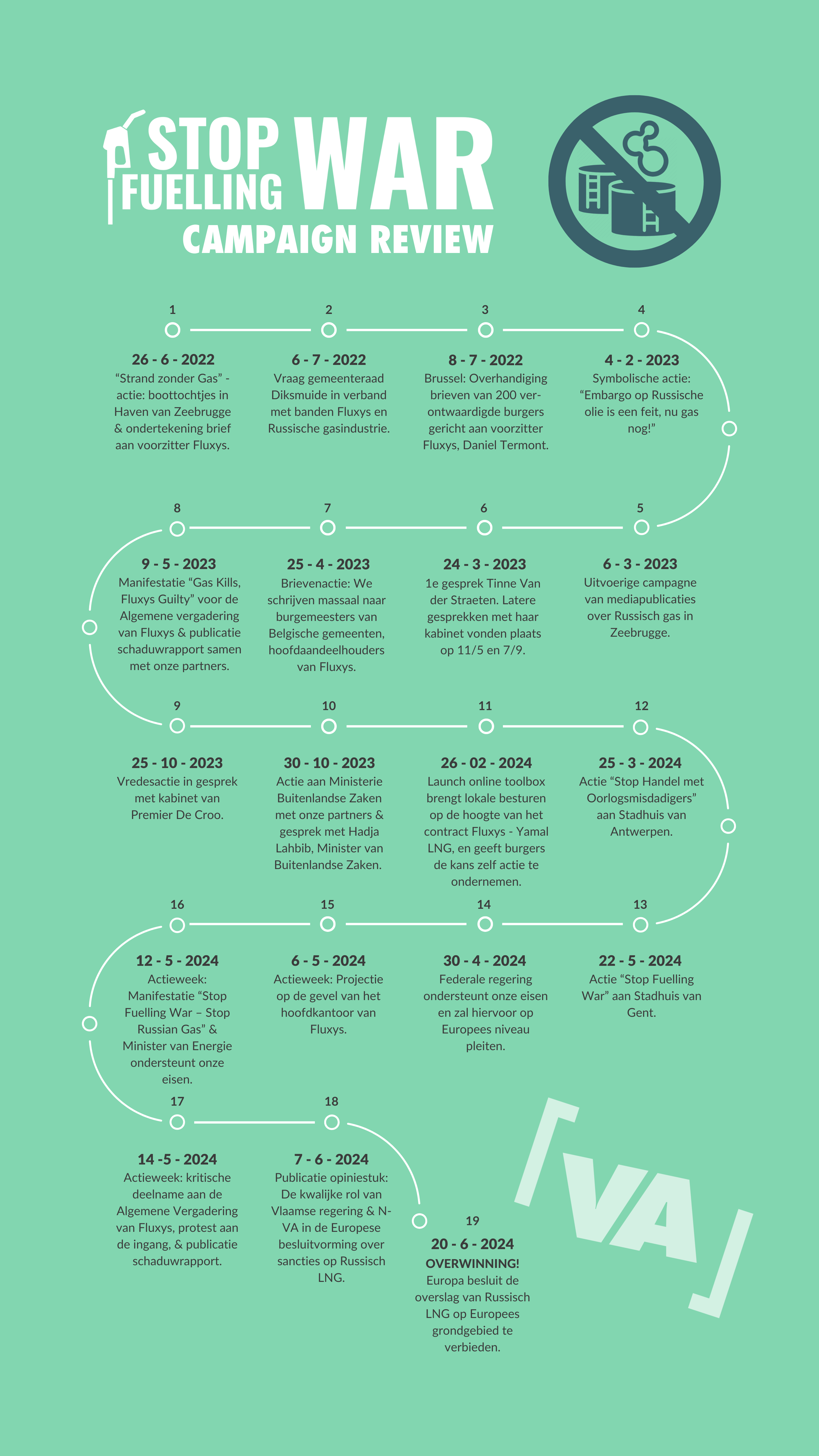 Een tijdlijn van de Stop Fuelling War campagne.