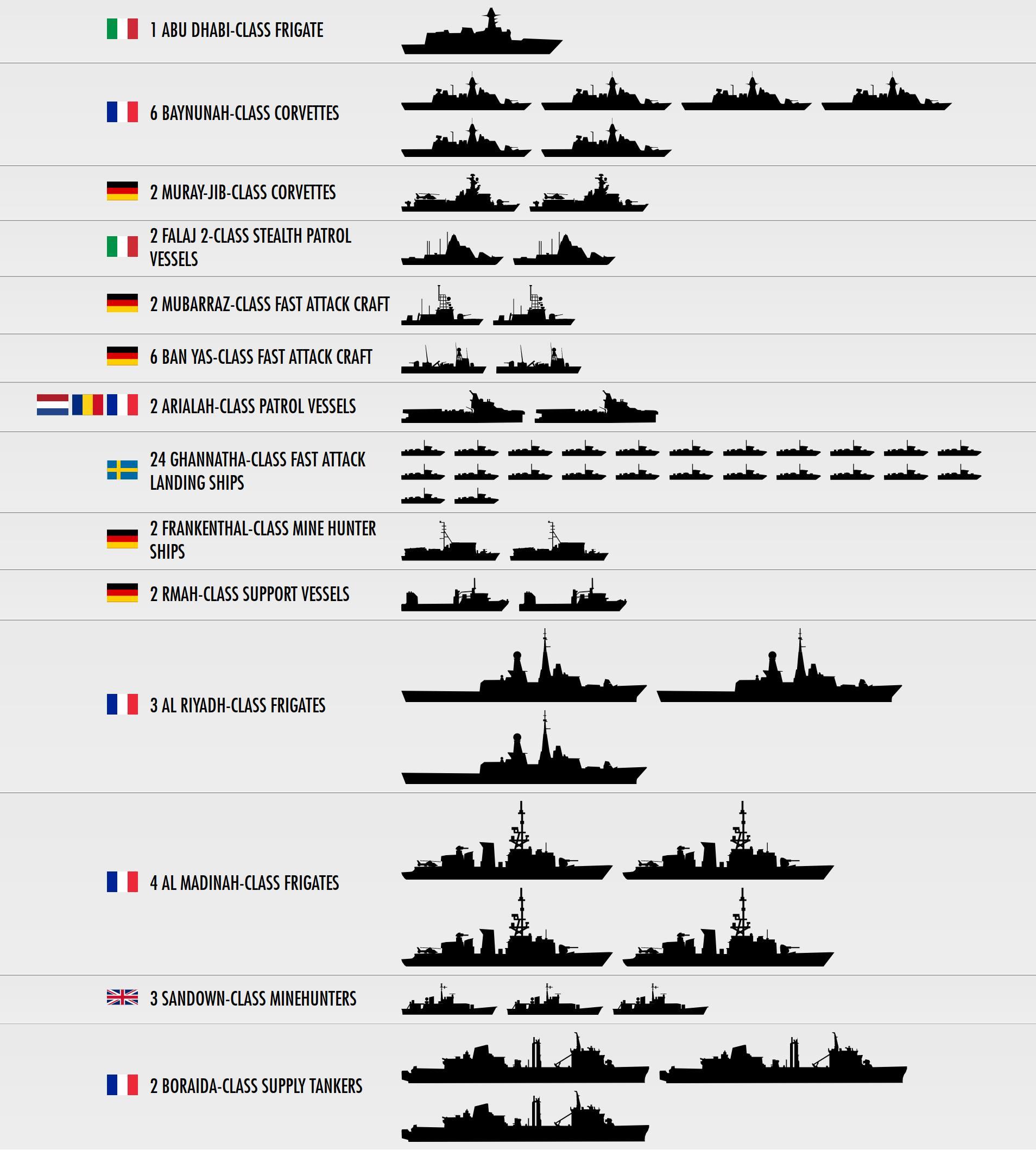 Alle oorlogsschepen geleverd door Europese landen aan Saoedi Arabië en de Verenigde Arabische Emiraten
