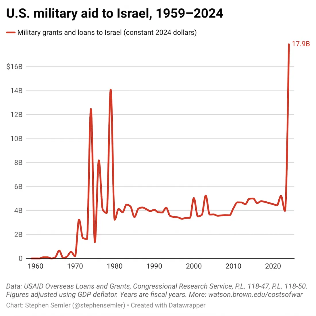 Een grafiek die de militaire uitgaven van de VSA aan Israël toont.